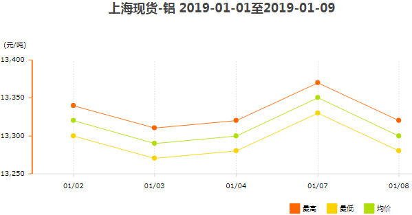 上?，F(xiàn)貨鋁價格