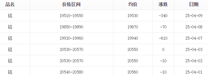 鋁價(jià)大幅度下跌，4月9日鋁價(jià)19530跌340